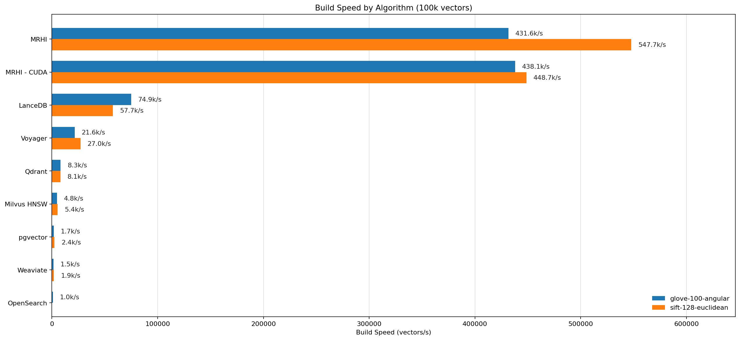 Build speed benchmark at 100k vectors