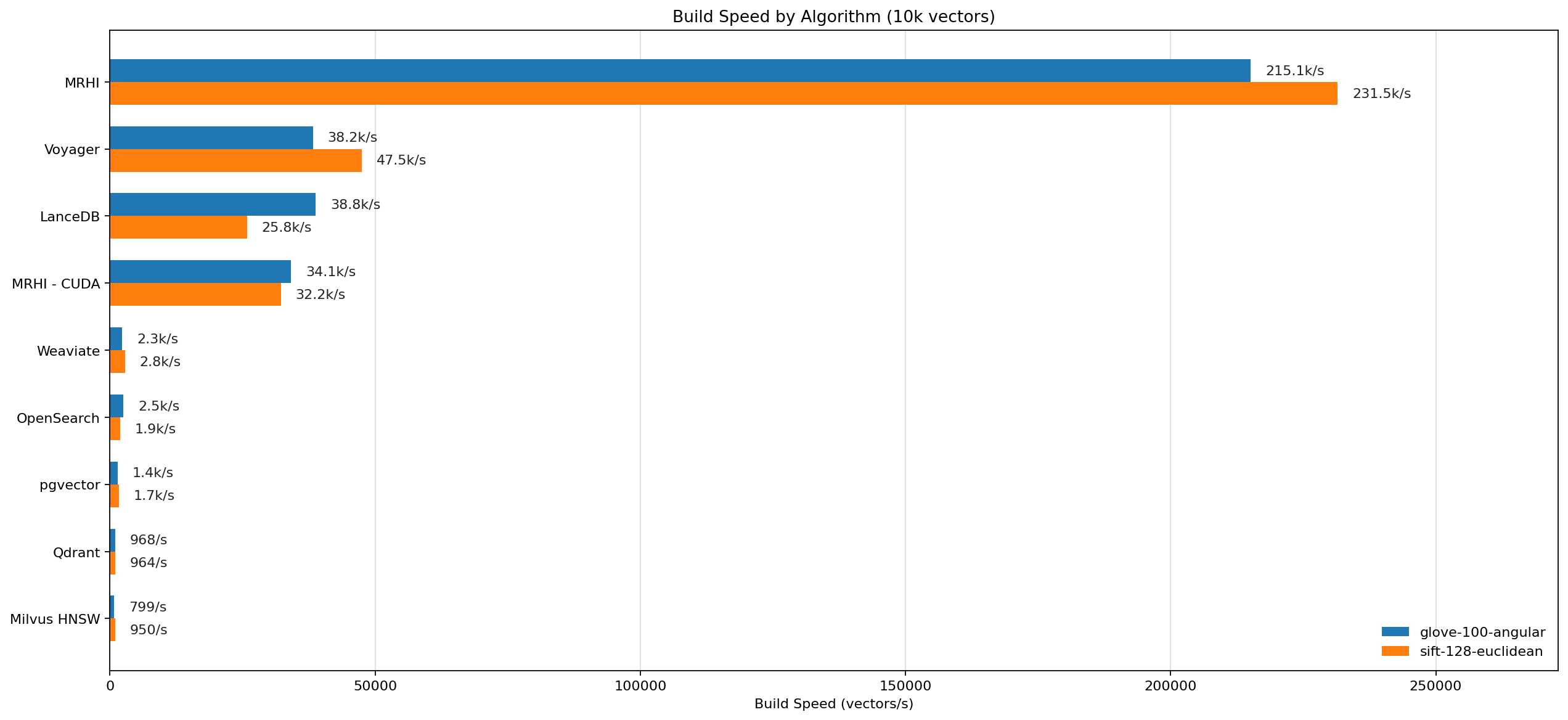 Build speed benchmark at 10k vectors
