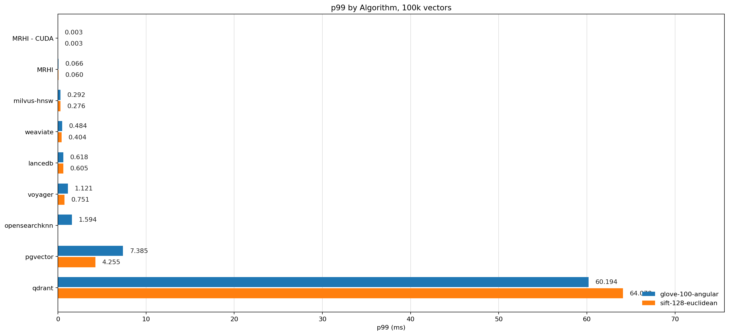 P99 latency benchmark at 100k vectors