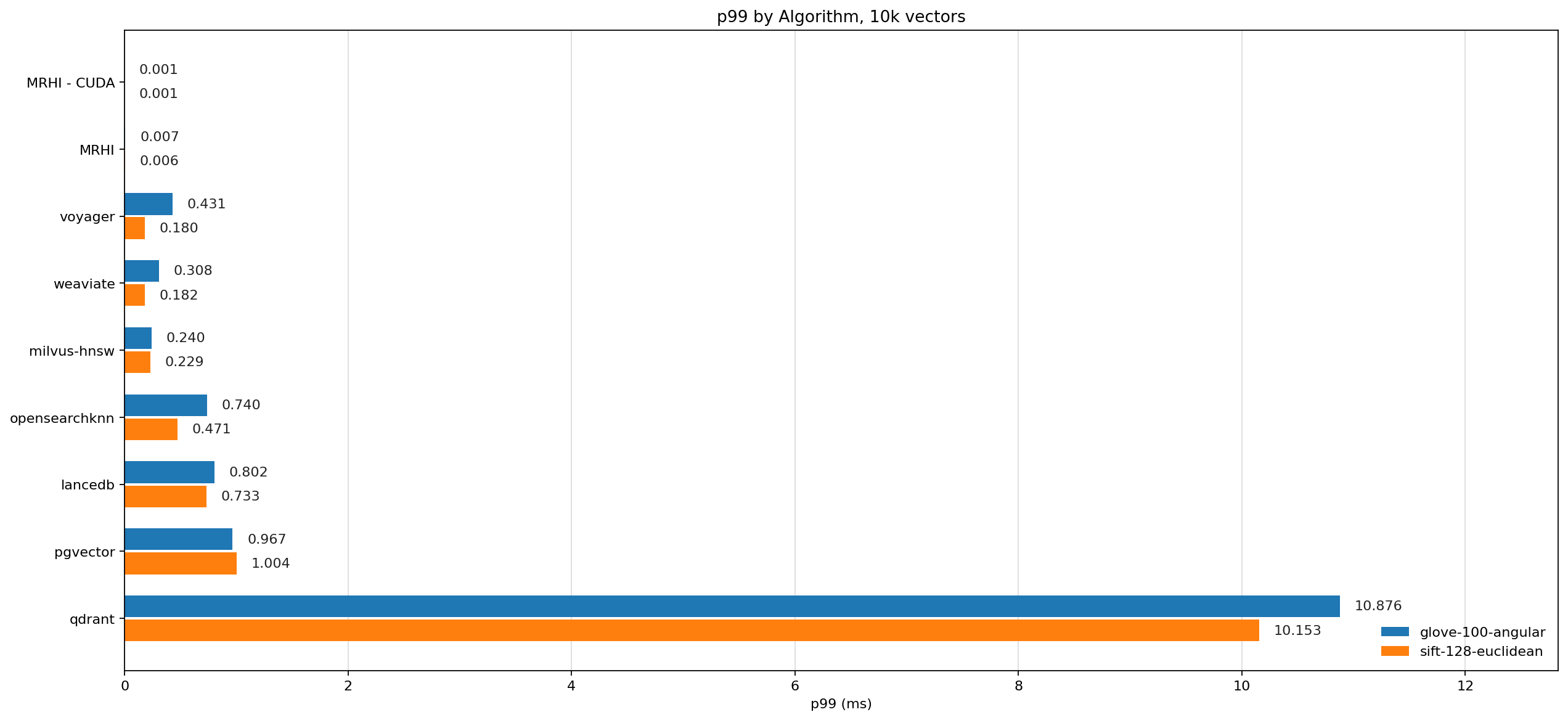 P99 latency benchmark at 10k vectors