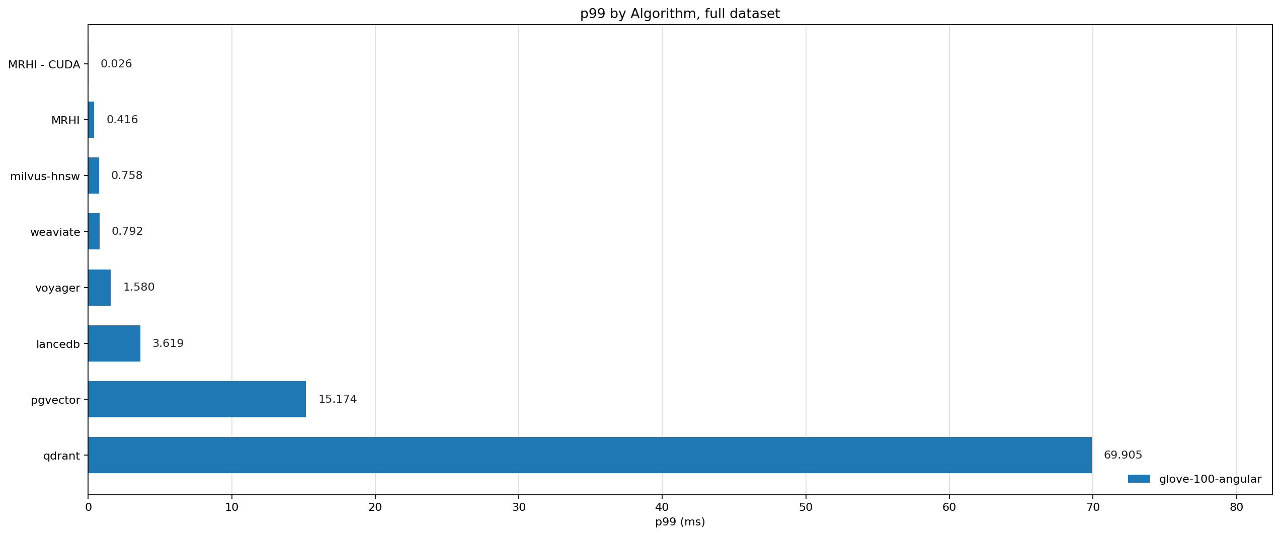 P99 latency benchmark across the full run
