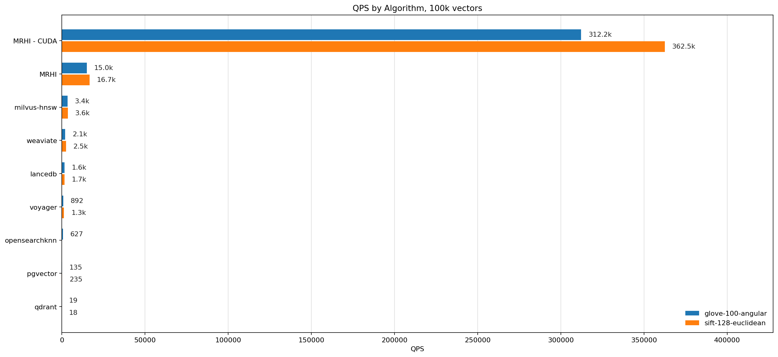 QPS benchmark at 100k vectors