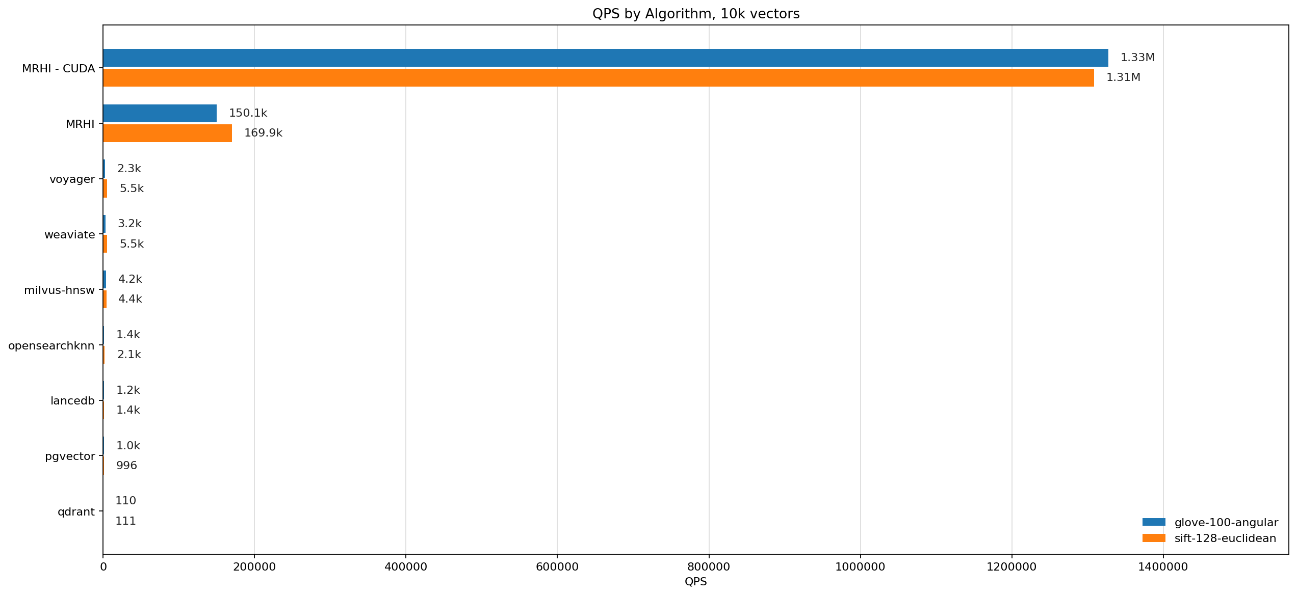 QPS benchmark at 10k vectors